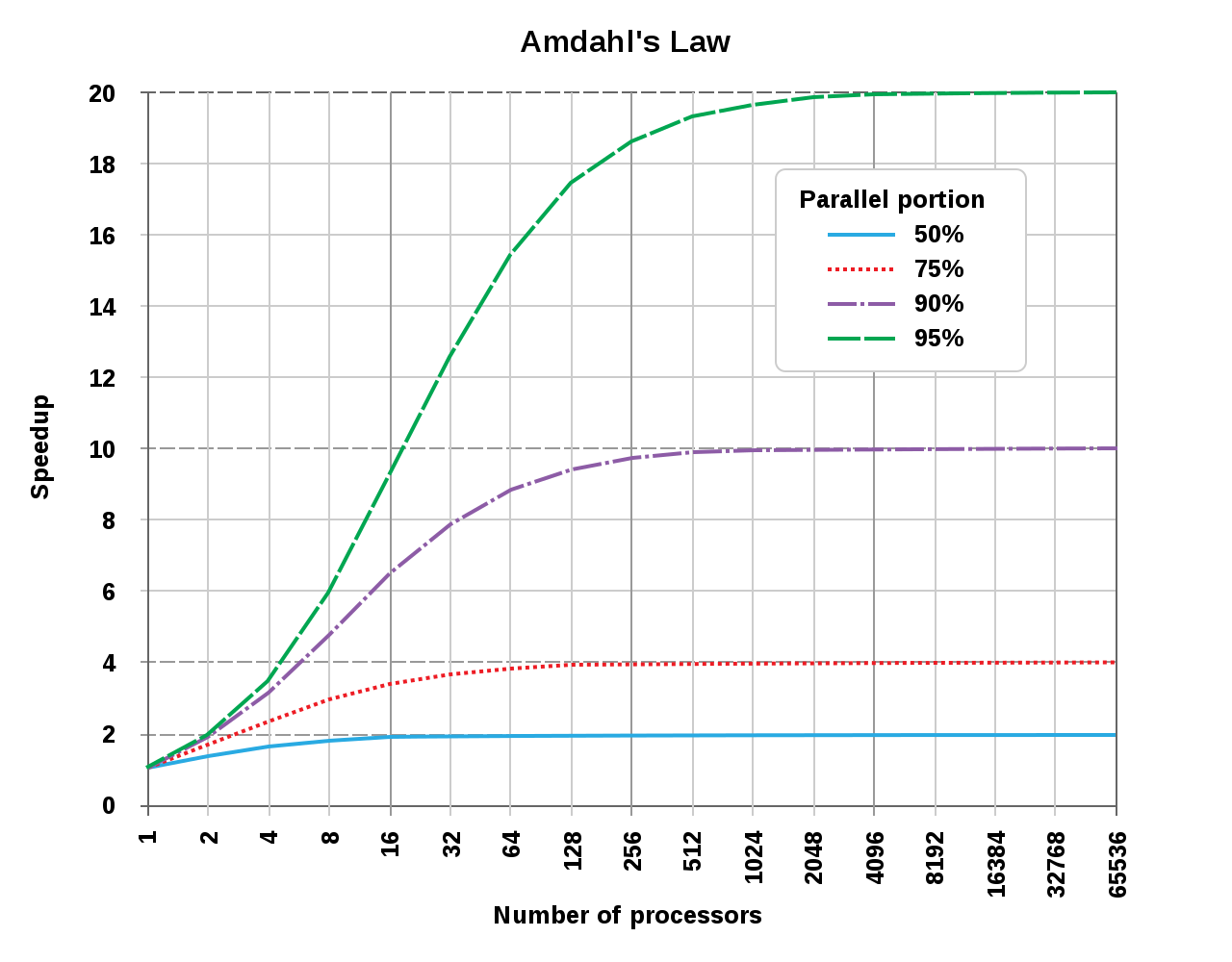 amdahlsLawWearoff