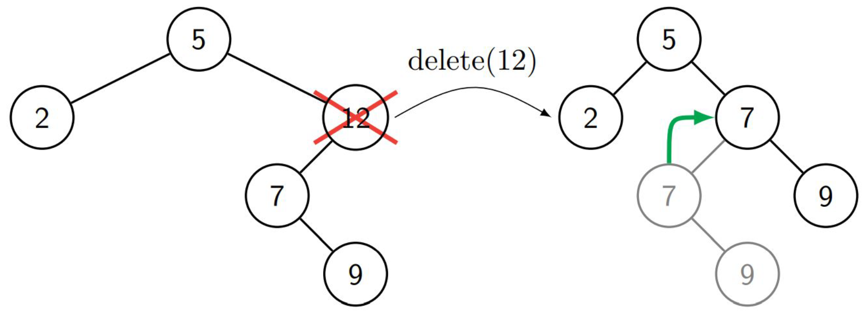 binarySearchTreeRemove1Child