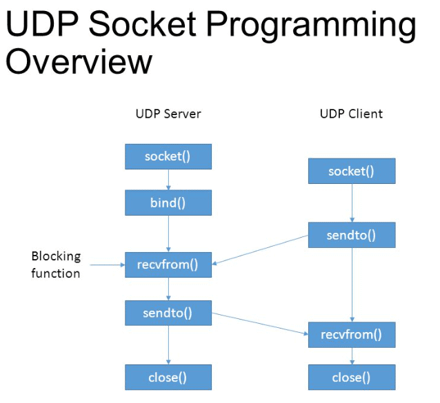 cDatagramSocketDiagram