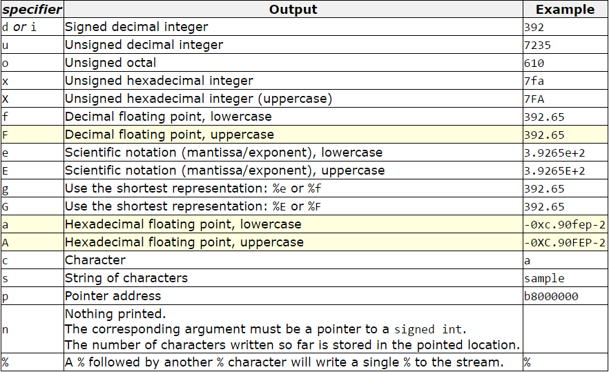 cFormatSpecifiers