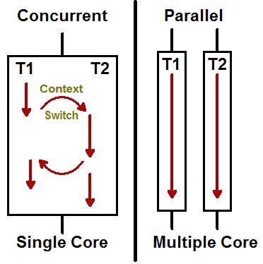 concurrentVsParallel