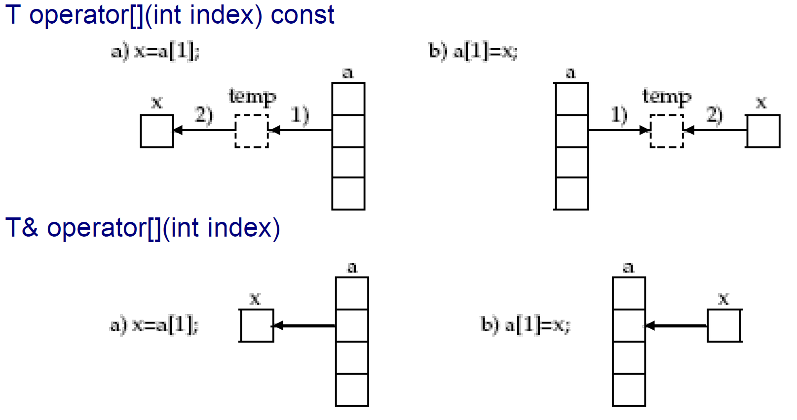 cppIndexOperator