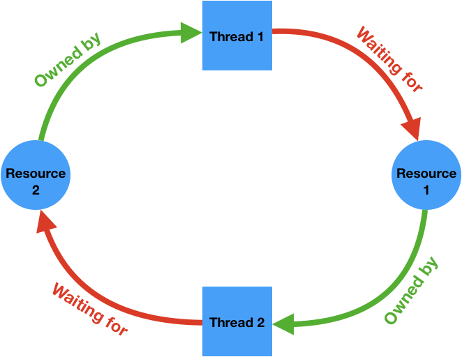deadlock