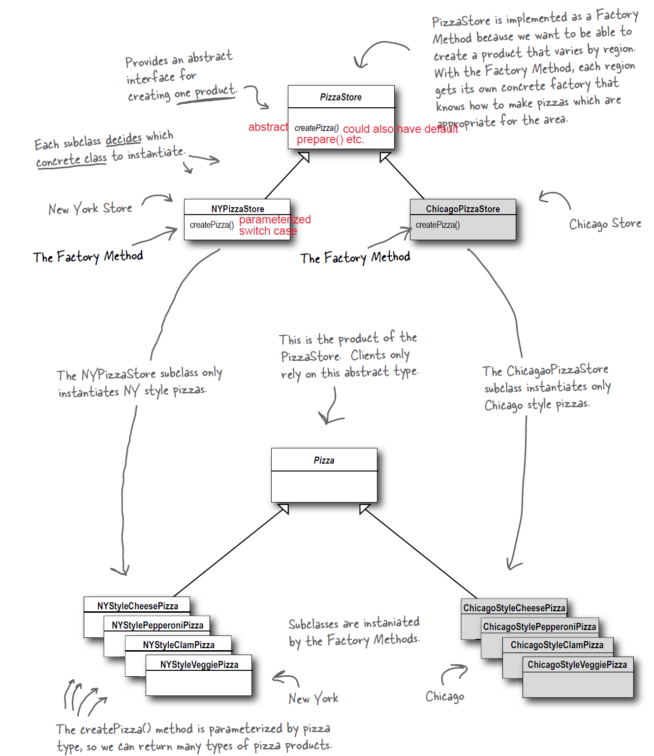 factoryMethod