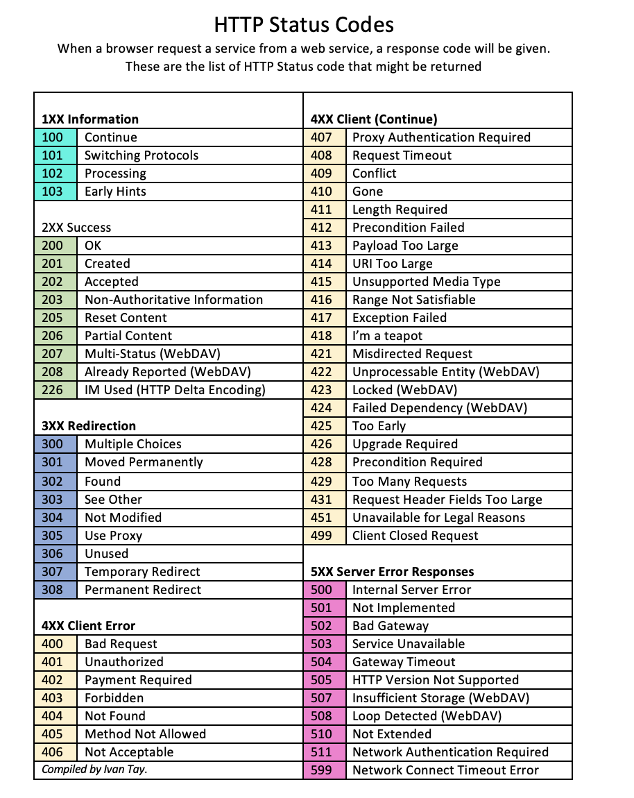 httpReponseCodes