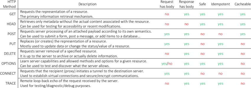 httpRequestMethods