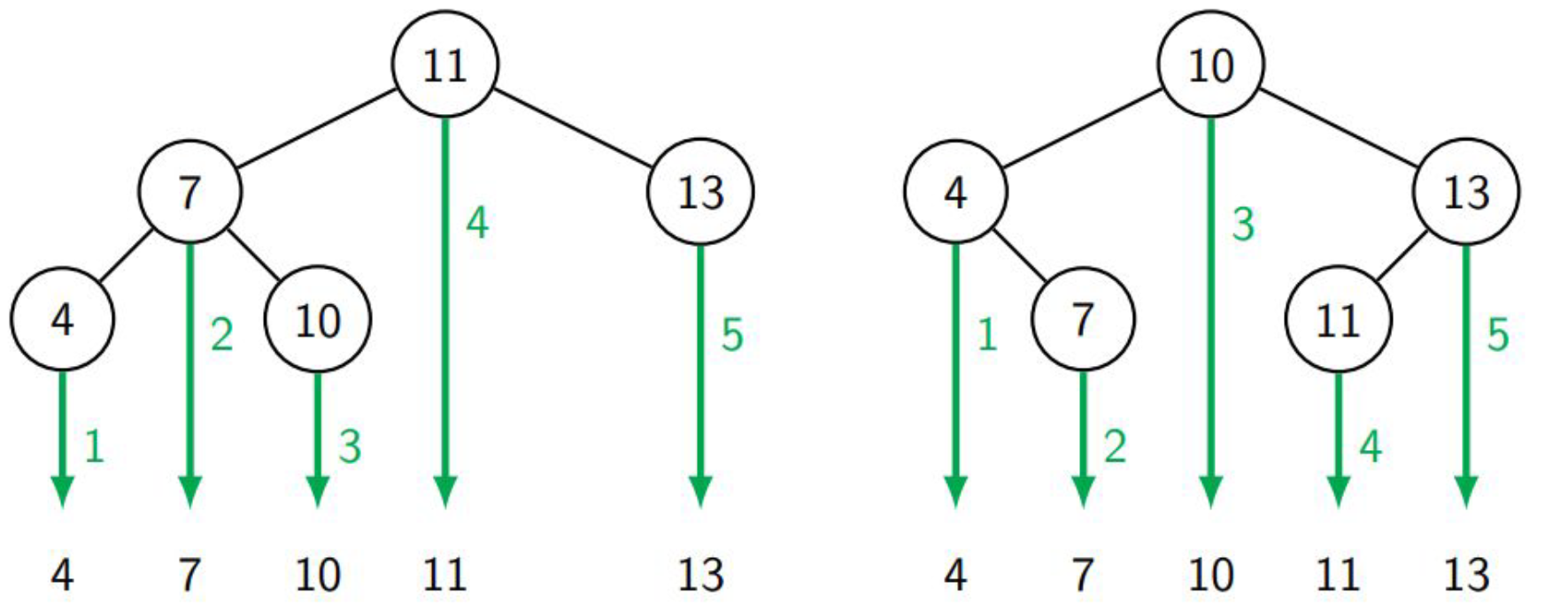 inOrderBinarySearchTree
