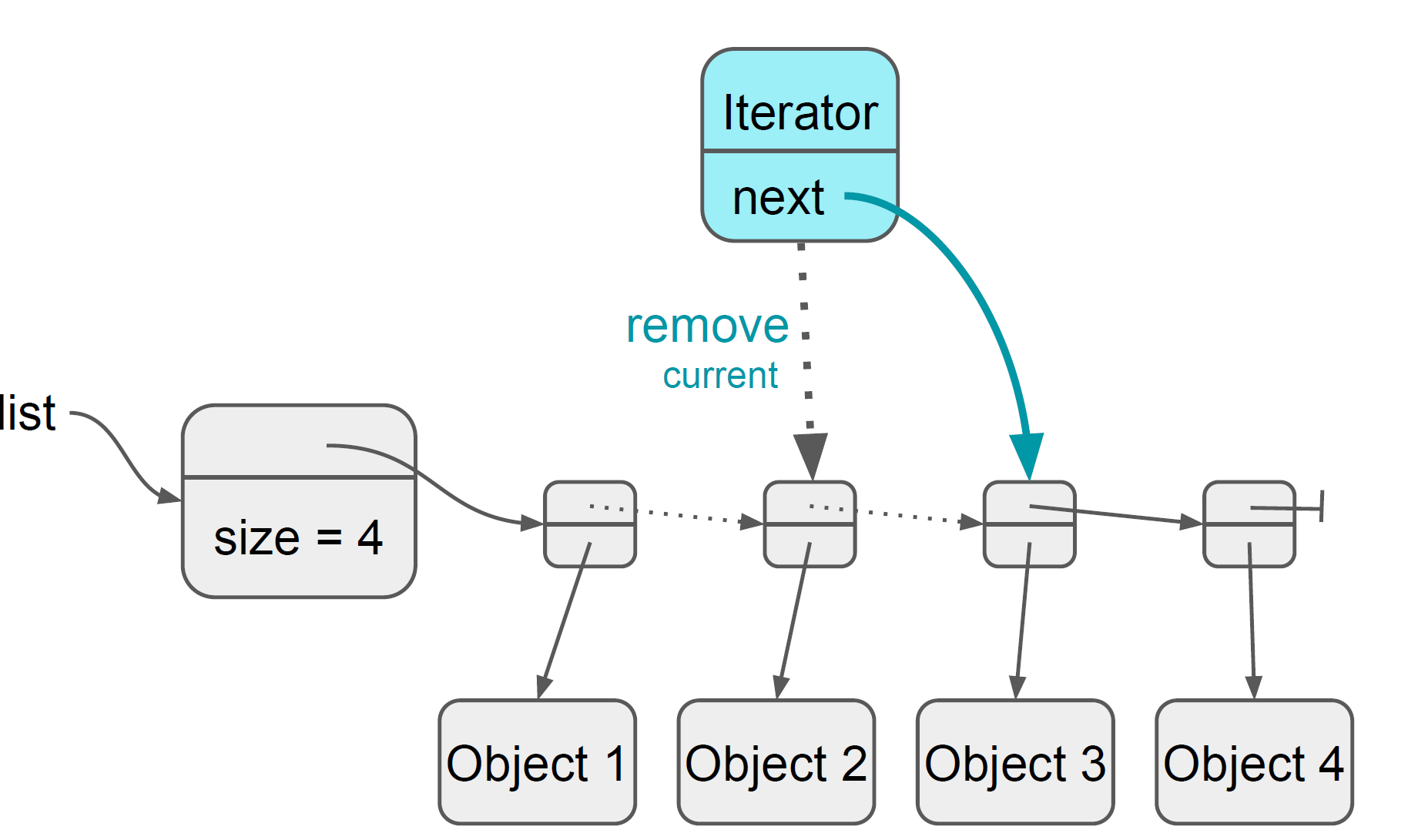 iteratorRemove
