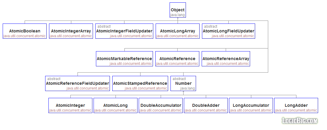 javaAtomic