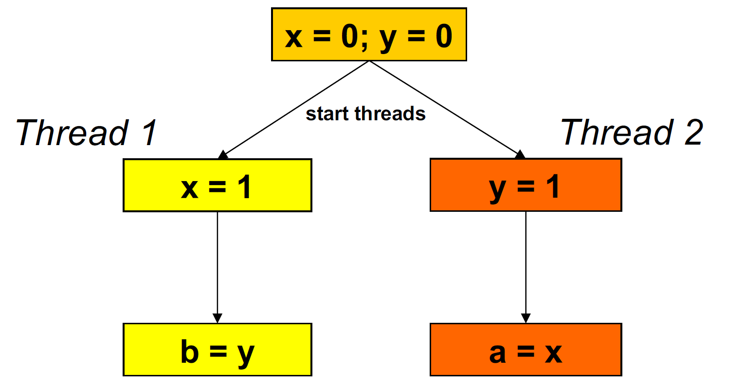 memoryLayoutExample1