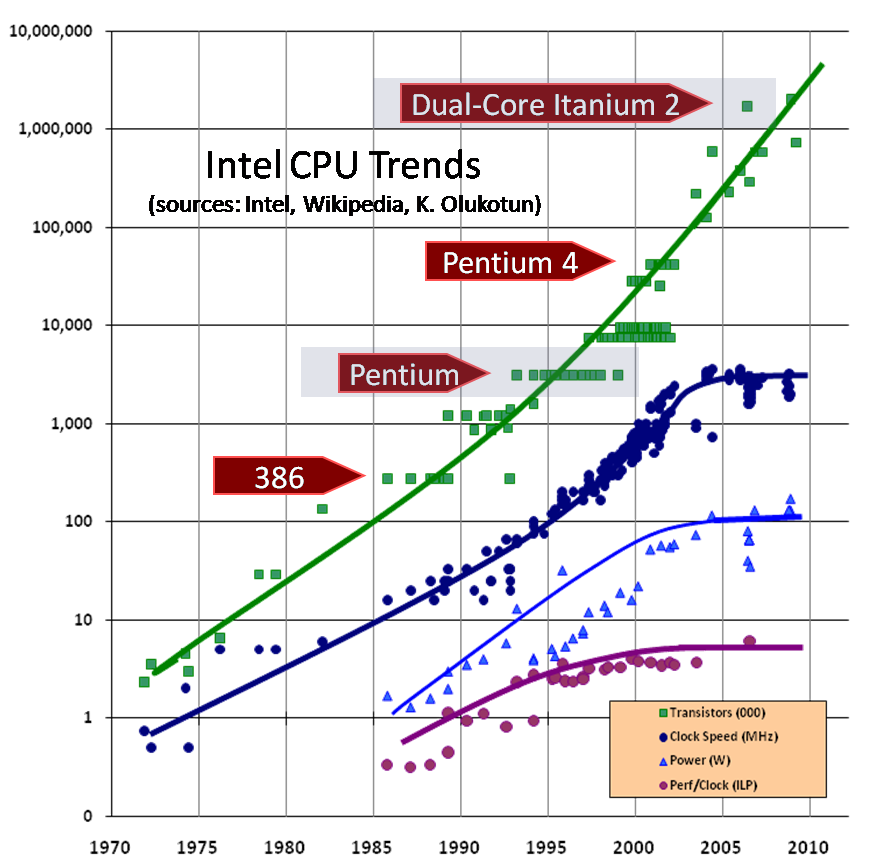 mooresLaw