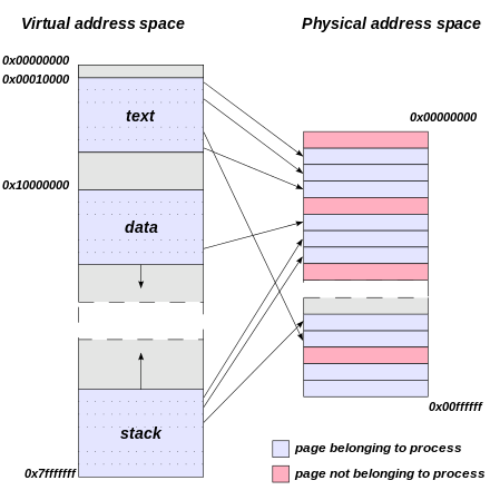 pageTable