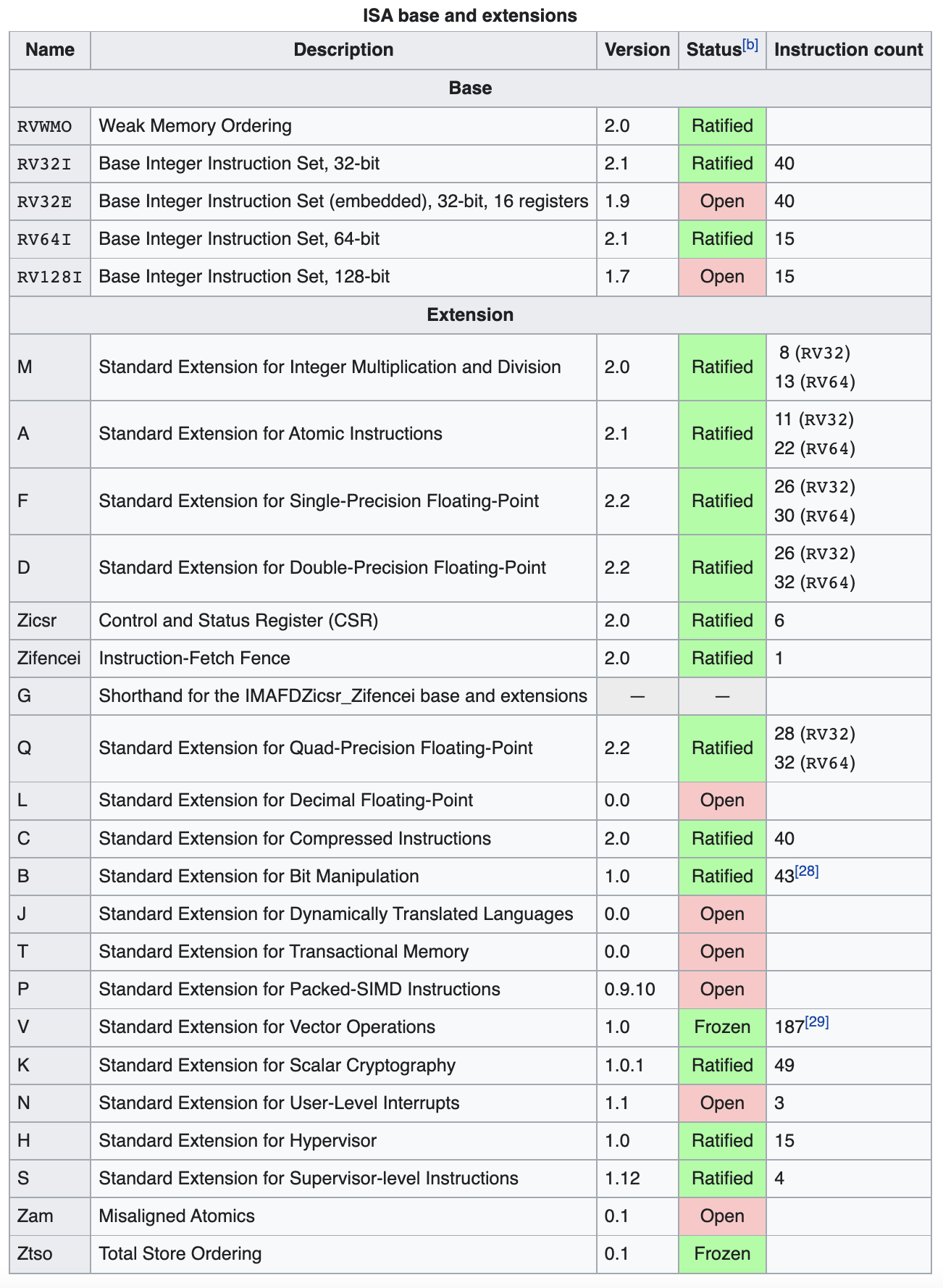 riscvExtensions