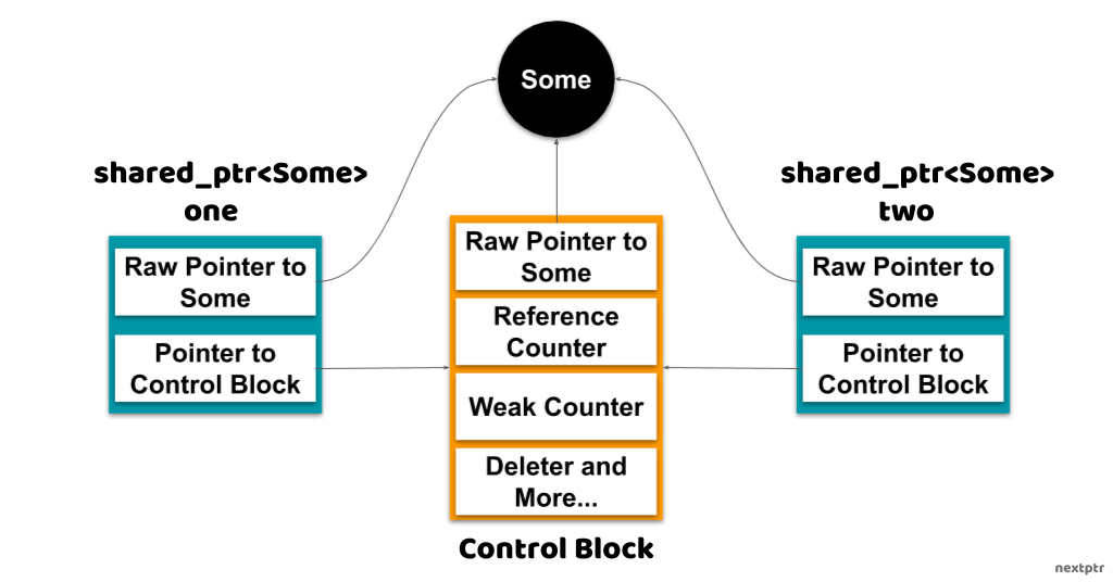 sharedPointer