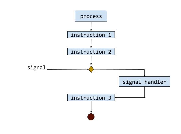 signalHandler