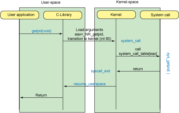 systemCalls
