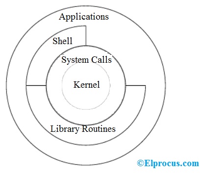 unixStructure