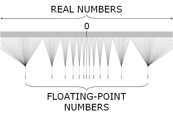 floatingPointPrecision