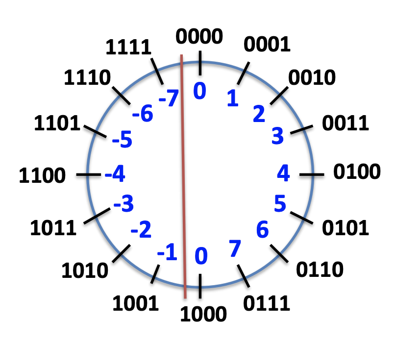 signMagnitude